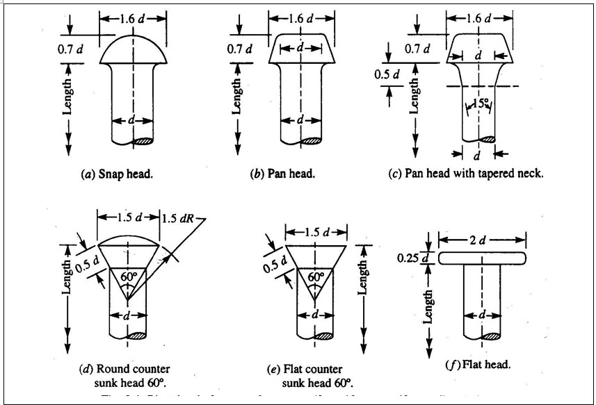 CAD/CAM Machine Drawing and Computer Graphics LESSON 6. Types of rivet heads and riveted joints